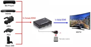Conmutador HDMI 5x1, con infrarrojos — imagen 2